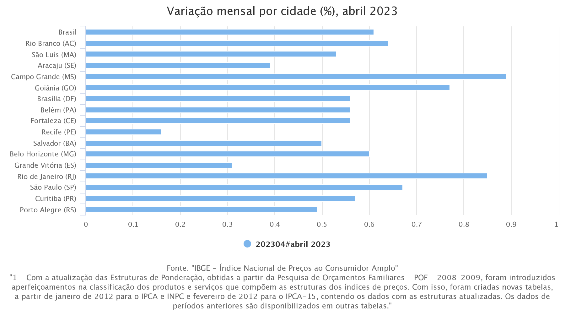 gráfico variação mensal 2023 por cidade