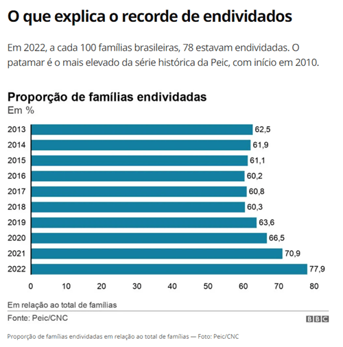 gráfico recorde de endividados