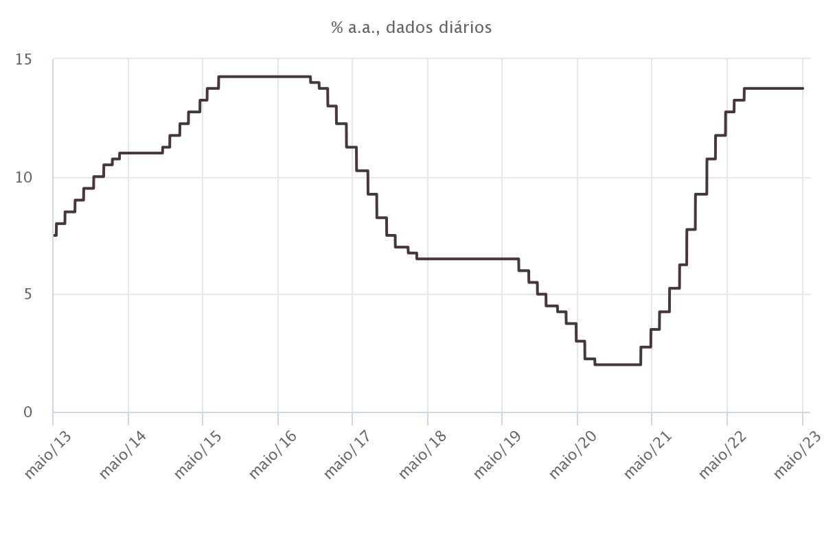 gráfico dados diários