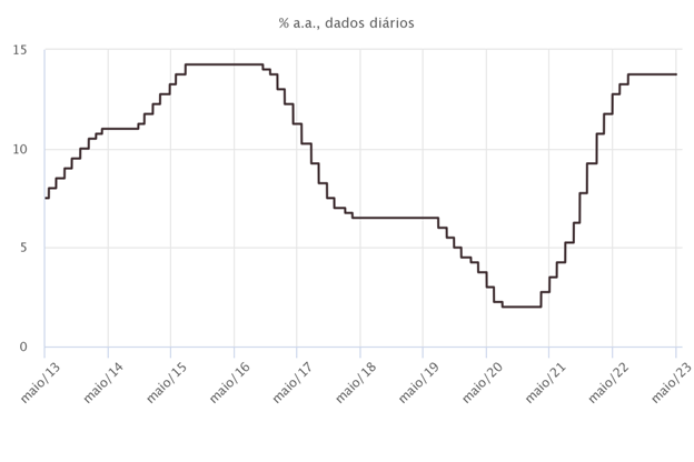 gráfico selic dados diários