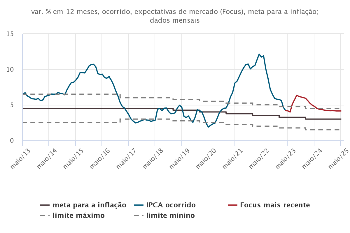 gráfico variação 12 meses