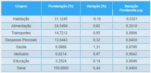 como o INPC está hoje