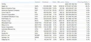 empresas que WARREN BUFFETT investe