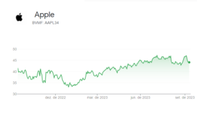 Apple invest