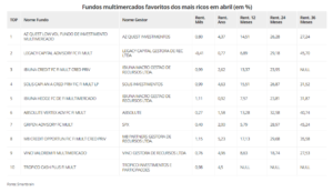 Fundos Multimercado Ricos brasileiros