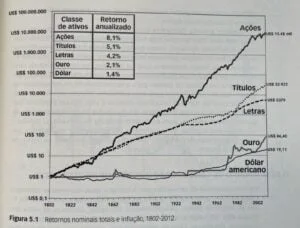 Investindo em Ações no Longo Prazo, página 77