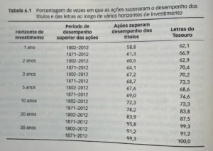 Investindo em Ações no Longo Prazo, página 96