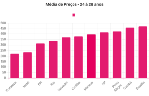 média de preços - 24 a 28 anos