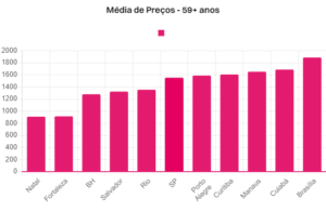Descubra quanto custa um Plano de Saúde