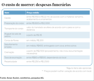 quanto custa morrer