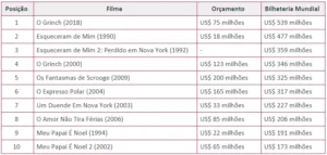 filmes de natal com maior bilheteria