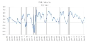 spread a termo entre os papéis de 10 anos e de 3 anos nos EUA