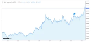 Cenário atual de investimento em ouro