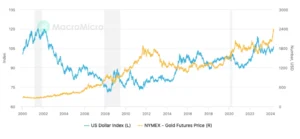 cotação do ouro, nos últimos 24 anos
