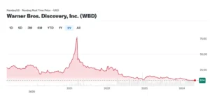 gráfico warner bros