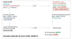 carry trade sem hedge cambial