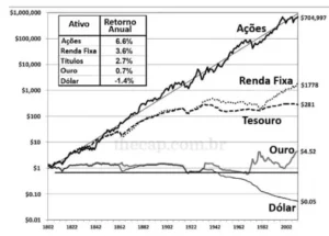 Investindo em Ações no Longo Prazo