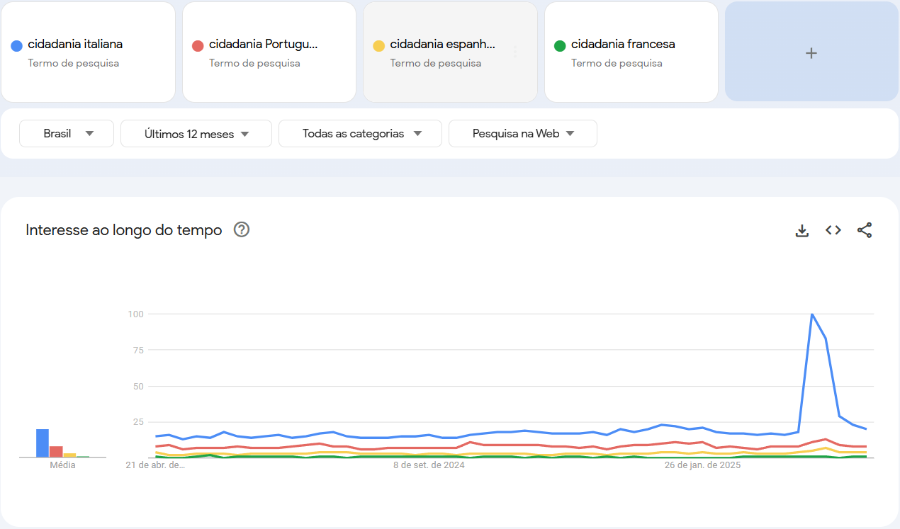 Google trends cidadania italiana