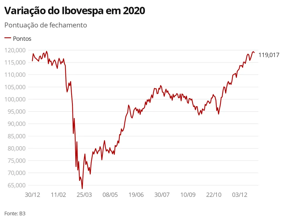 kxilq-varia-o-do-ibovespa-em-2020
