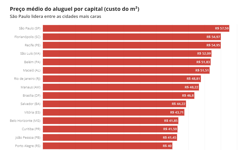 preço médio do aluguel por capital